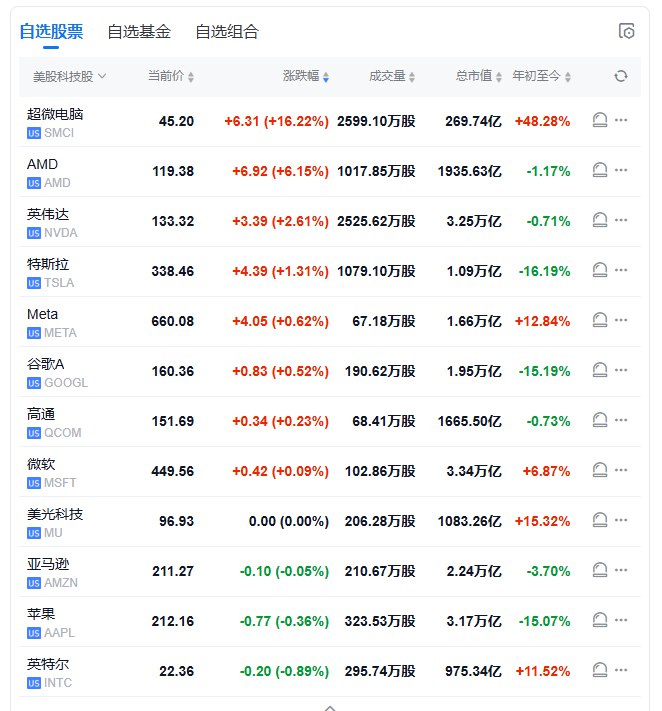 【 #美股 盘初：中概股多数上涨，AMD涨约6%，超微电脑涨约16%】 #道指 涨0.16%， #标普 500指数涨0.2%，纳指涨0.4%
