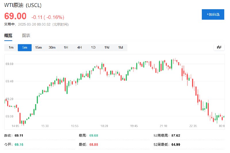 WTI #原油  #期货 跌超0.1%， #乌克兰 总统 #泽连斯基 表示，俄乌局部停火方案于 #美国 声明发布后生效