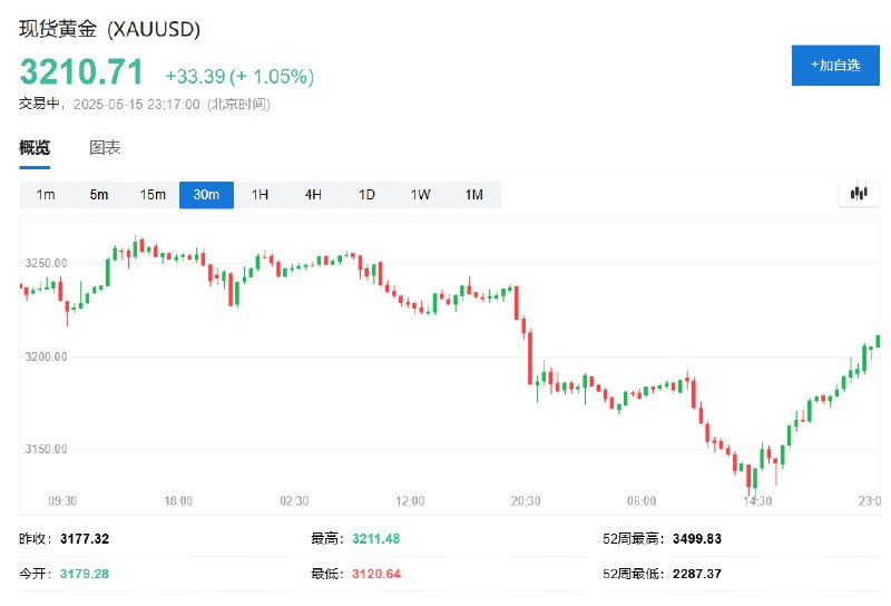 现货黄金日内 #涨幅 达1.0%，报3209.46美元/盎司