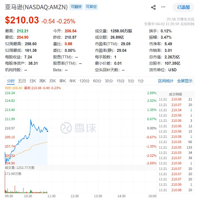 【 #伊朗 ：打击 #亚马逊 位于巴林的计算中心】综合伊朗学生通讯社与央视报道，4月2日，伊朗伊斯兰革命卫队表示，“真实承诺-4”第90轮军事行动第三阶段已展开，对位于巴林的亚马逊云计算中心实施打击