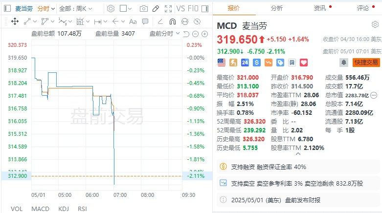 【麦当劳第一季度营收不及预期】麦当劳第一季度营收59.6亿美元，预估61.2亿美元