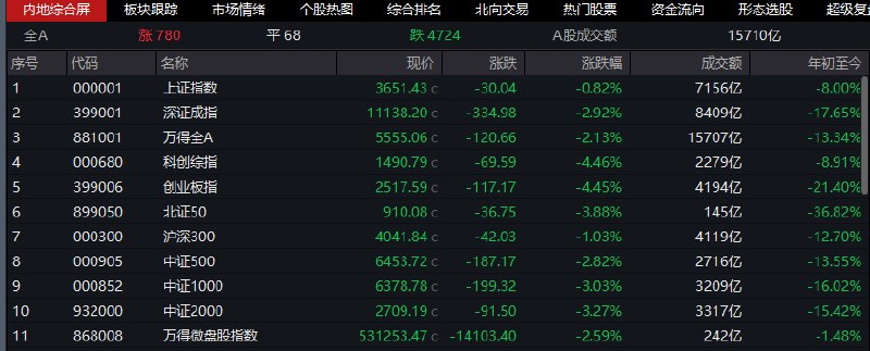 【 #A股 双创指数均跌超4%，全市场下跌个股超4700只】1，整体行情：市场全天低开低走，双创指数均跌超4%