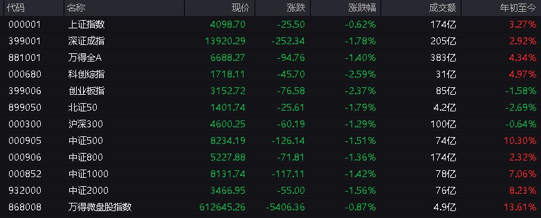#上证 指数开盘报4098.70点，跌0.62%