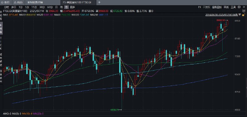 #英国 富时100指数创下历史新高，日内涨逾1%