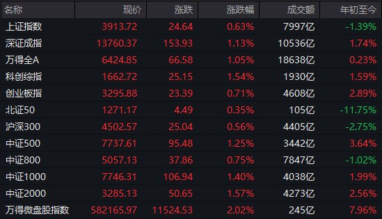 【 #A股 收盘： #沪指 低开高走涨0.63%，锂电板块集体爆发】市场全天低开高走，三大指数集体上扬