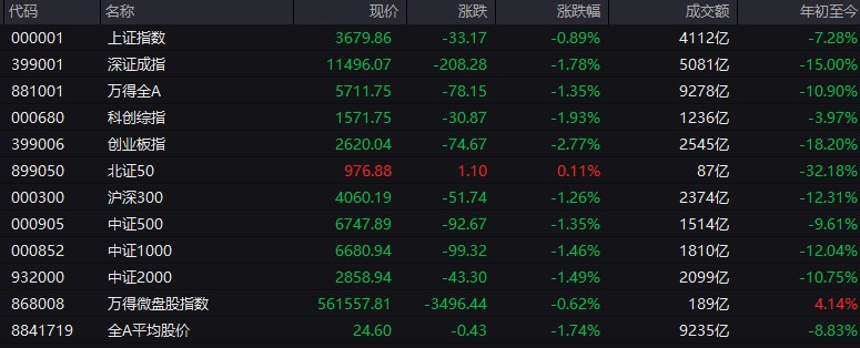 #上证 指数早盘收报3679.86点，跌0.89%