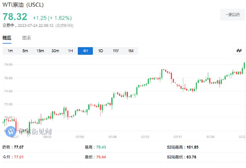 WTI #原油  #期货 涨超1.6%，刷新4月25日以来高位至78.39美元/桶
