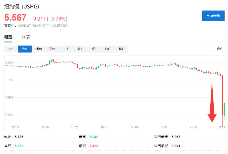 自由港（FCX）股价短线跳水，日内 #跌幅 超过5%