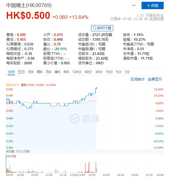 中国稀土AH齐涨， #A股 午后涨停封板，成交额超20亿，H股现涨超11%