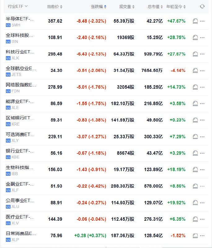行业ETF #美股 盘初普遍下跌，半导体ETF大跌2.32%，全球科技股指数ETF跌2.16%，科技行业ETF跌2.13%，网络股指数ETF跌1.76%，能源业ETF跌1.75%