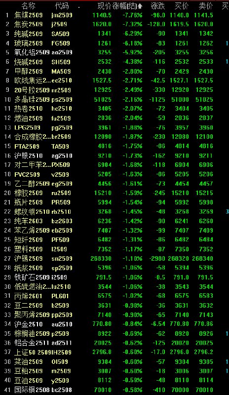 【双焦夜盘收跌超7%】内盘 #期货 夜市几乎全线收跌，焦煤夜盘收跌7.76%，焦炭跌7.32%，纯碱跌6.29%，玻璃跌6.18%，烧碱跌4.38%，热卷和燃油跌超2.0%，铁矿石跌超1.0%