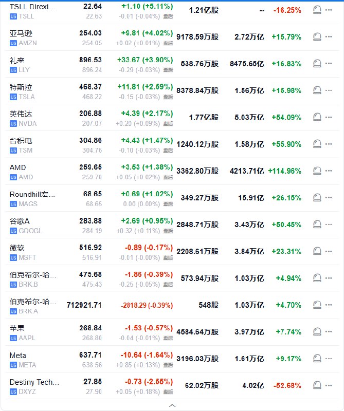 【 #美股 七巨头收盘播报｜ #亚马逊 涨4%创收盘历史新高， #特斯拉 和 #英伟达 涨超2%，Meta则跌超2%】周一（11月3日）， #美国 科技股七巨头（Magnificent 7）指数涨1.01%，报213.81点