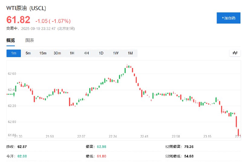 WTI #原油 日内 #跌幅 达1.5%，报61.92美元/桶