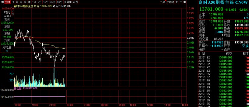 富时A50夜期一度下跌1.2%