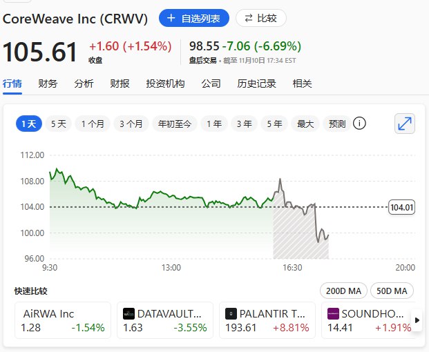 CoreWeave #美股 盘后跌约7%