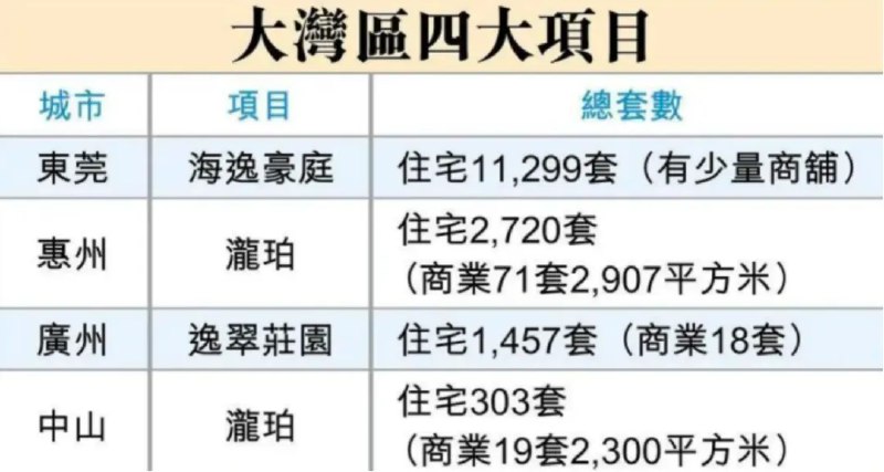 【 #李嘉诚 家族甩货大湾区400套房源，一套房价格仅约香港同面积首付】据每经网，日前，长江实业旗下和记黄埔地产集中向香港买家推介惠州泷珀花园、中山泷珀花园、广州逸翠庄园及东莞海逸豪庭四个项目，共计400套产品，总价最低40万元起