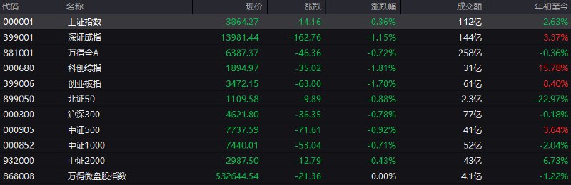 # #上证 指数 开盘报3864.27点，跌0.36%
