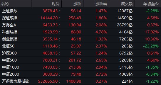 【 #A股 收盘： #科 #创50  低开高走涨4.78%， #芯片 、算力硬件股集体走强】市场全天低开高走，三大指数均涨超1%，科创50涨近5%