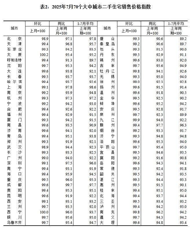 北京7月二手住宅价格环比-1.1%（前值-1.0%），同比-2.9%（前值-1.8%）