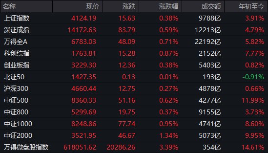 【 #A股 收盘： #沪指 低开高走涨0.38%，全市场上涨个股超4200只】市场全天低开高走，三大指数集体上扬