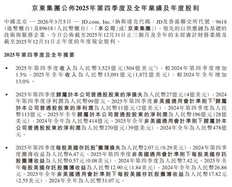 京东集团第四季度净营收3,522.8亿元人民币，同比增长1.5%，市场预估3,498.9亿元人民币