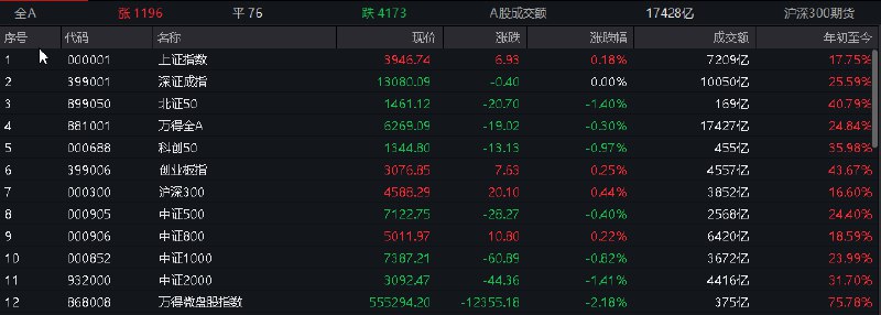 【 #创业板 指冲高回落涨0.25%，水产股集体大涨】1，整体走势： #沪指 全天窄幅震荡，创业板指冲高回落