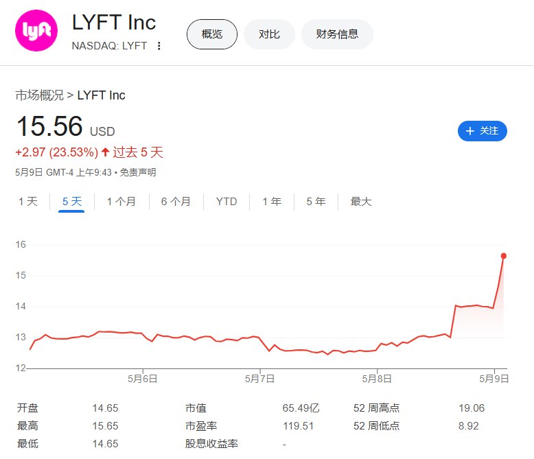 出行公司Lyft涨超20%， #涨幅 创去年11月以来最大；竞争对手优步目前涨1%