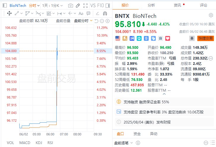 BioNTech #美股 盘前涨超10%，报道称百时美施贵宝将向BioNTech SE支付高达111亿美元的费用，以获得一种下一代抗癌药物的许可
