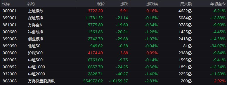 #上证 指数早盘收报3722.20点，涨0.16%