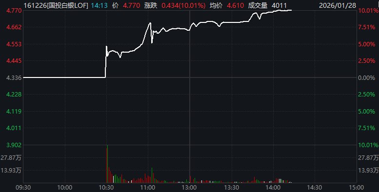 国投白银LOF触及涨停，成交额逾26亿元，溢价率近50%