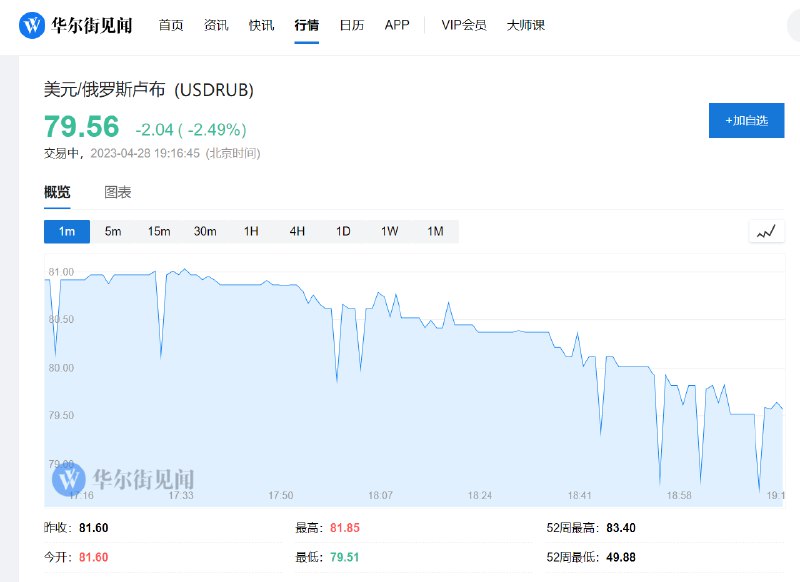 #俄罗斯 卢布兑美元大涨近2.5%，报1美元兑79.56卢布
