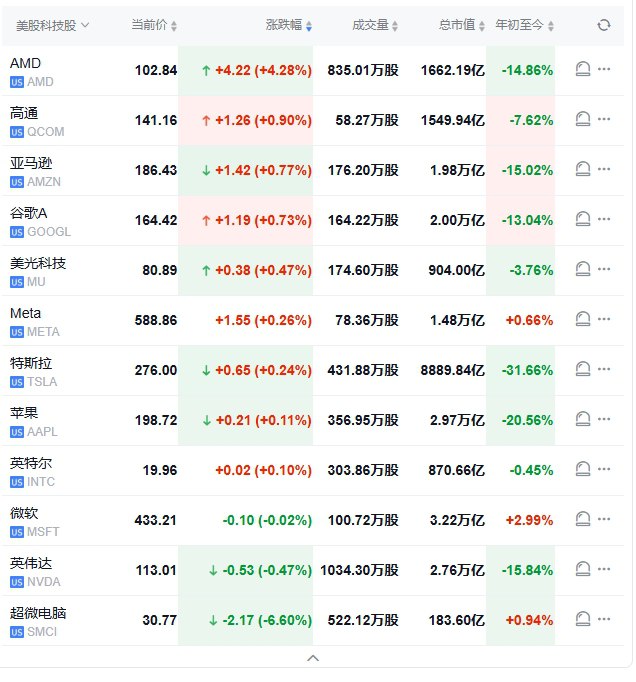 【 #美股 盘初：诺和诺德涨约5%，极氪涨约9%，市场静待 #美联储 决议】纳指涨0.04%， #道指 涨0.4%， #标普 500指数涨0.2%