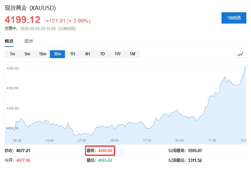 现货 #黄金  #突破 4200 #美元 /盎司，日内 #涨幅 达3.0%，报4200.52美元/盎司