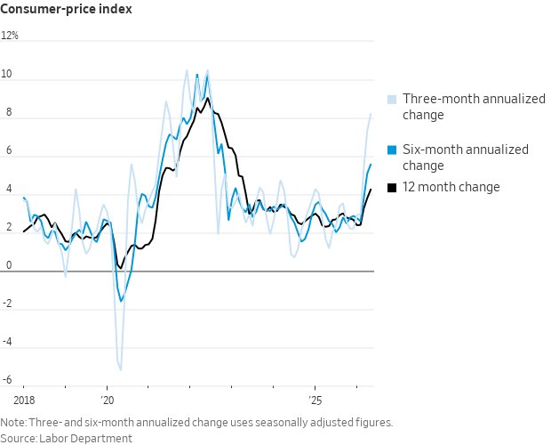 “新 #美联储 通讯社”Nick Timiraos： #CPI 整体指数 #环比 上涨0.47%（年化 #涨幅 为5.8%），使得12个月涨幅达到4.2%，创三年来新高