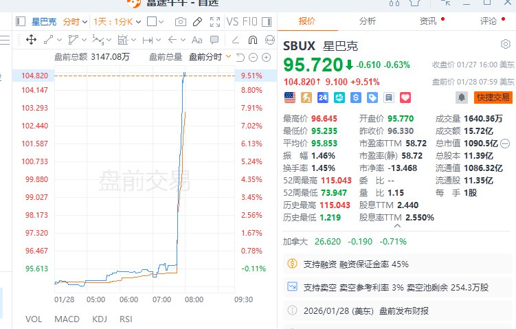 星巴克 #美股 盘前涨近10%，公司第一财季净营收高于预估