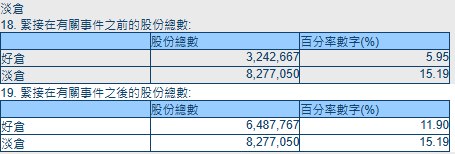 据 #港交所 披露：高盛集团在中际旭创H股的持股比例于7月30日从5.95%提升至11.90%