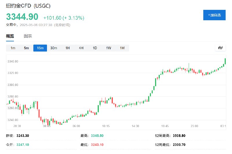 COMEX黄金 #期货 日内 #涨幅 达3.0%，报3340.6美元/盎司
