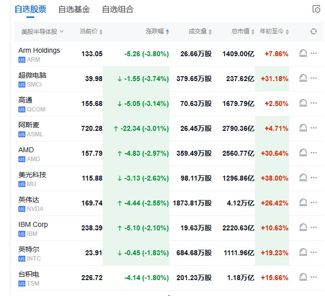【 #美股 盘初：纳指跌1.7%，半导体股 #跌幅 居前，台积电跌约2%】 #道指 跌0.9%， #标普 500指数跌1.25%