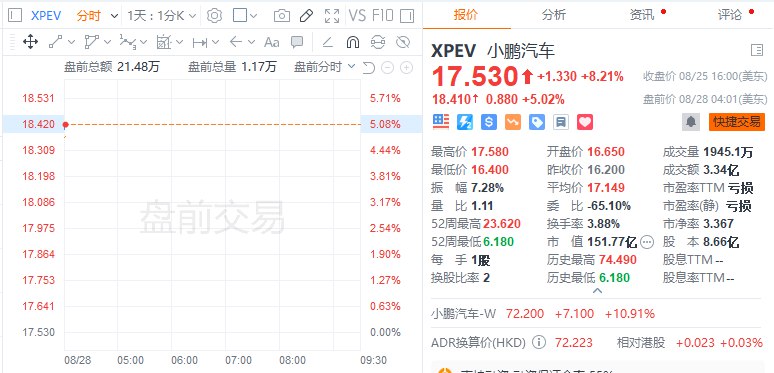 【热门中概股 #美股 盘前普涨，小鹏汽车涨5%】蔚来涨近2%， #百度 、京东涨超1%， #阿里 巴巴、 #拼多多 涨近1%