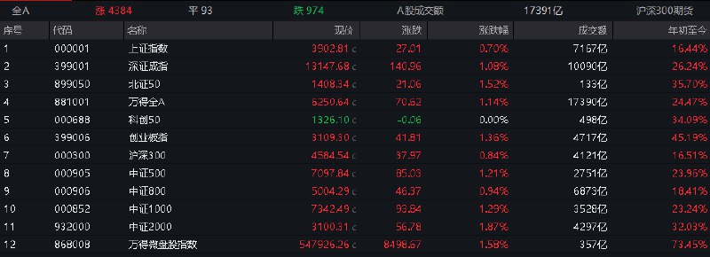 【 #沪指 低开高走涨0.7%，大金融板块午后爆发】1，整体走势：沪指全天低开高走， #深成指 、 #创业板 指涨超1%