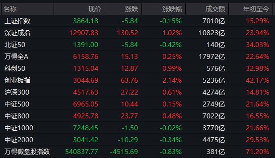 【 #A股 收盘： #创业板 指低开高走涨超2%，大消费板块尾盘走强】1，整体行情： #沪指 全天窄幅震荡，创业板指涨超2%