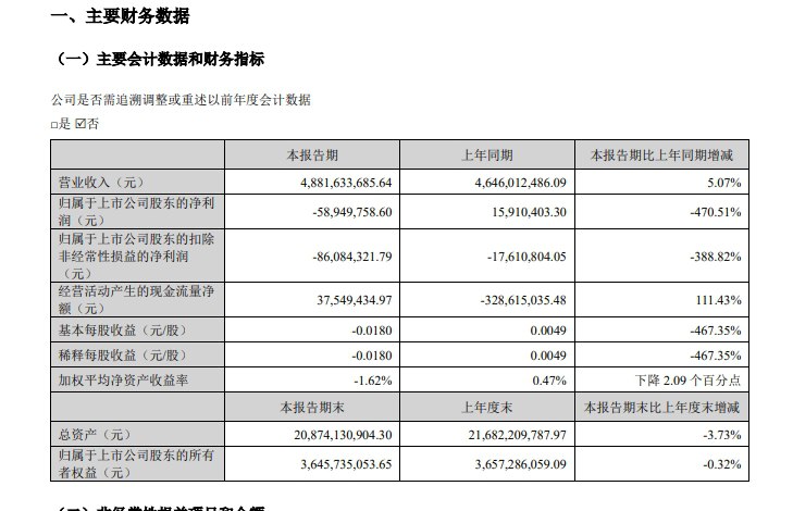 【欧菲光：2025年一季度净亏损5894.98万元】欧菲光 #公告 ，2025年第一季度营业收入48.82亿元，同比增长5.07%；净亏损5894.98万元，去年同期净利润1591.04万元