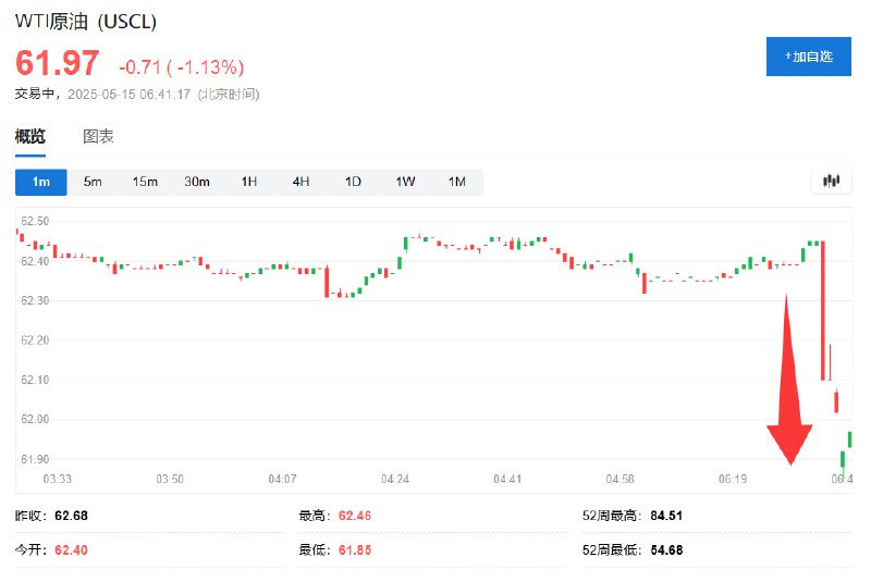 【 #美国  #原油  #期货 跌超1%，报道称 #伊朗 准备有条件地签署协议】WTI原油期货短线下挫大约0.4美元，至61.90美元/桶下方，亚太盘初跌超1.1%