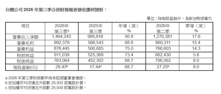 #台积电 第三季度 #净利润 7,631亿元台币，市场预估7,394.9亿元台币