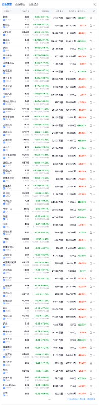 【现货黄金在 #美联储 降息日涨约1.8%，科尔黛伦领跑金银矿业股】周四（11月7日）纽约尾盘，现货黄金上涨1.77%，报2706.64美元/盎司，北京时间09:18下跌至2643.47美元（逼近10月15日底部2638.21美元），随后震荡上行，20:00过后加快上涨速度，美联储宣布降息25个基点、美联储主席鲍威尔新闻发布会开始后一度回落至2690美元下方，随后快速拉升，04:24（新闻发布会结束后）刷新日高至2710.33美元——意味着“ #特朗普 胜选日”的失地收复超过一半