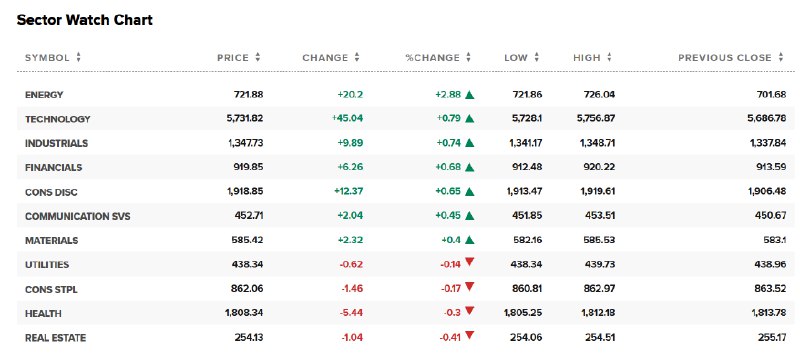 【能源业ETF涨超3%，领跑 #美股 行业ETF，此前 #美国 掳走委内瑞拉总统， #特朗普 宣布投资委国石油】行业ETF美股盘初普遍上涨，能源业ETF涨3.2%，半导体ETF涨2.6%，全球科技股指数ETF、科技行业ETF至多涨1.7%，网络股指数ETF涨0.54%
