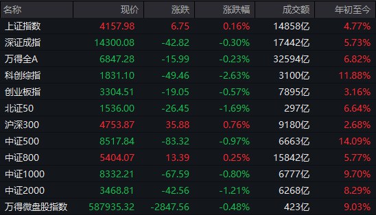 【 #A股 收盘： #上证 50指数涨1.65%，20余只白酒股涨停】市场全天震荡分化，三大指数涨跌互现，上证50尾盘一度涨超2%