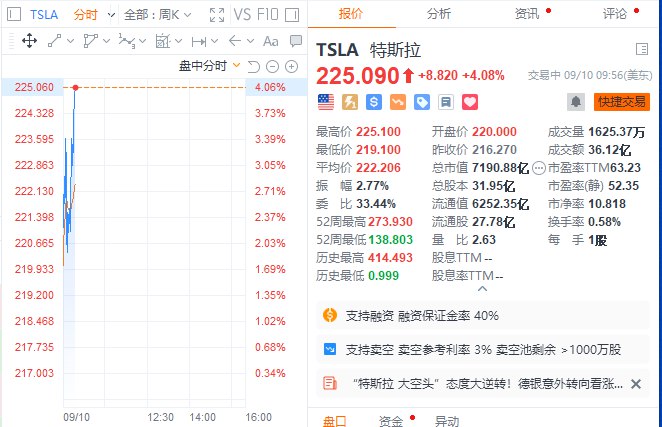 【 #特斯拉 持续拉升，现涨逾4%】特斯拉持续拉升，现涨逾4%
