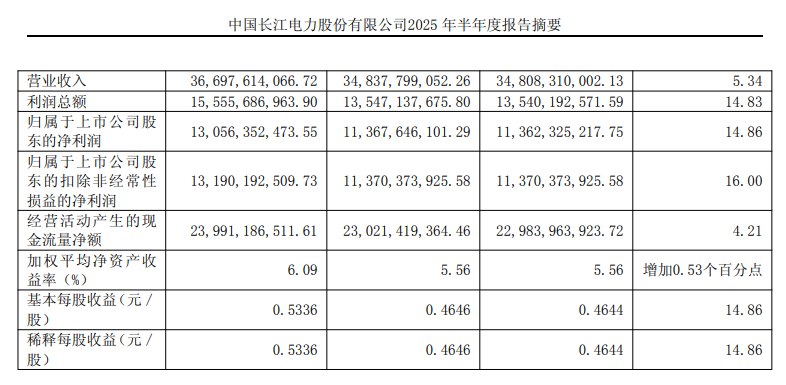 【长江电力：2025年上半年净利润130.56亿元，同比增长14.86%】长江电力 #公告 ，2025年上半年营业收入366.98亿元，同比增长5.34%