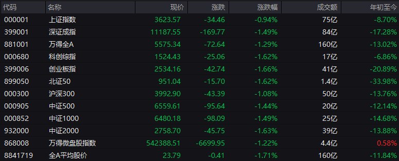 # #上证 指数 开盘报3623.57点，跌0.94%